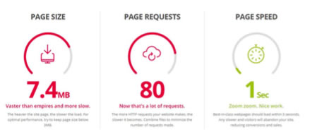 SEO Audit Page Size Requests and Speed
